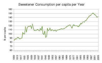 Sugar consumption and heart disease correlation