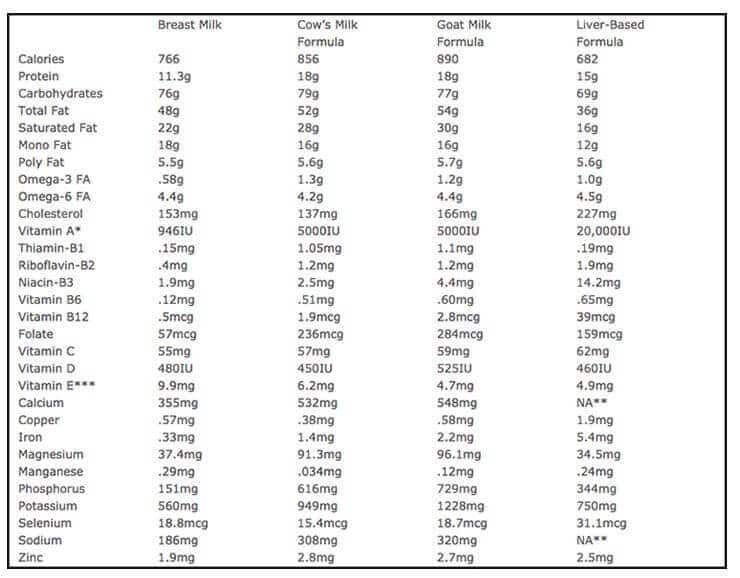 Breastmilk vs homemade formula comparison