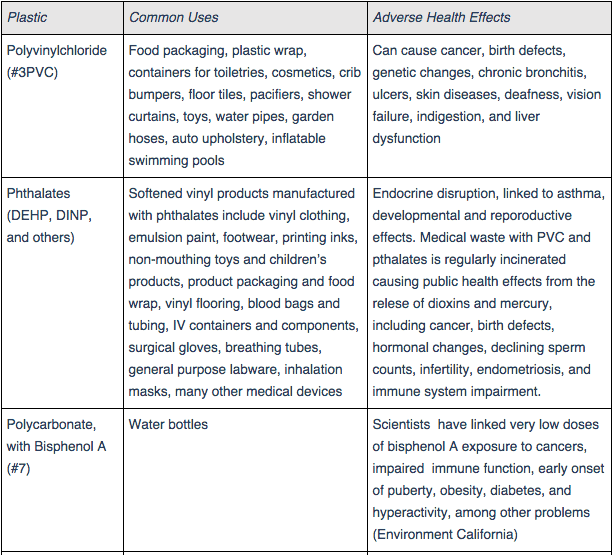 Chemicals in plastics
