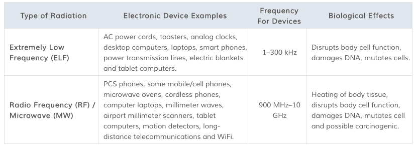 Types of radiation