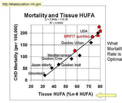 Omega-3 vs Omega-6